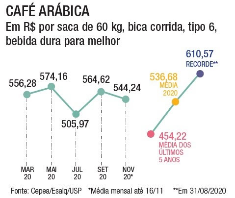 Maio encerra com balanço negativo para café arábica, mas positivo para  conilon - SAFRAS & Mercado
