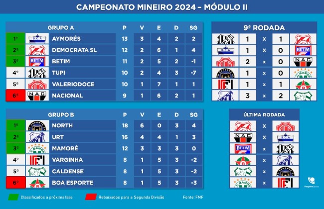 A tabela de classificação do Brasileirão Série A após 12 rodadas